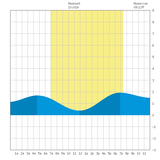 north, Sabine Pass tide chart for Wednesday, September 10, 2025
