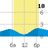 north, Sabine Pass tide chart for Wednesday, September 10, 2025