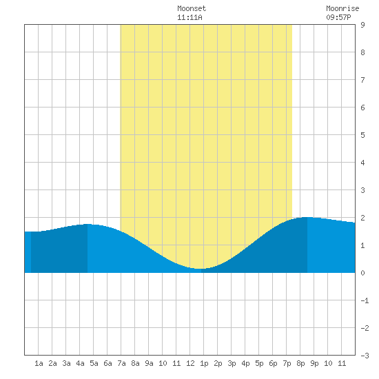 north, Sabine Pass tide chart for Thursday, September 11, 2025