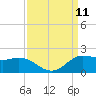 north, Sabine Pass tide chart for Thursday, September 11, 2025
