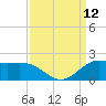 north, Sabine Pass tide chart for Friday, September 12, 2025