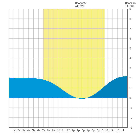 north, Sabine Pass tide chart for Saturday, September 13, 2025