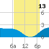 north, Sabine Pass tide chart for Saturday, September 13, 2025