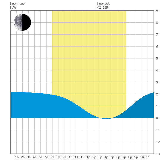 north, Sabine Pass tide chart for Sunday, September 14, 2025