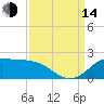 north, Sabine Pass tide chart for Sunday, September 14, 2025