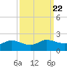 north, Sabine Pass tide chart for Monday, September 22, 2025