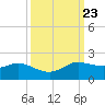 north, Sabine Pass tide chart for Tuesday, September 23, 2025