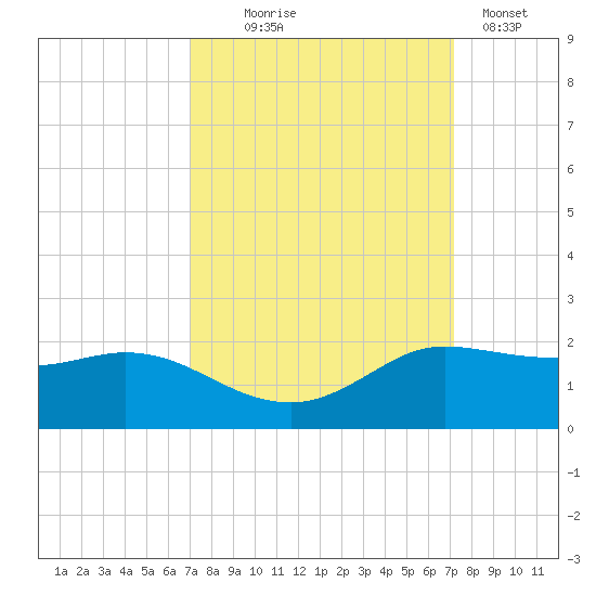 north, Sabine Pass tide chart for Wednesday, September 24, 2025