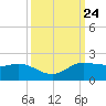 north, Sabine Pass tide chart for Wednesday, September 24, 2025