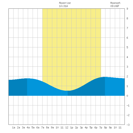 north, Sabine Pass tide chart for Thursday, September 25, 2025