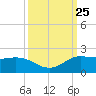 north, Sabine Pass tide chart for Thursday, September 25, 2025