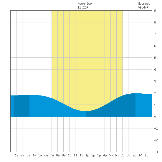 north, Sabine Pass tide chart for Friday, September 26, 2025