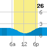 north, Sabine Pass tide chart for Friday, September 26, 2025