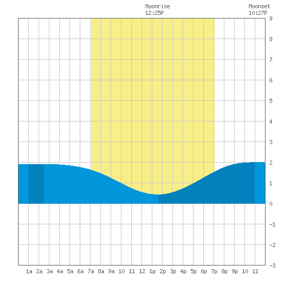 north, Sabine Pass tide chart for Saturday, September 27, 2025