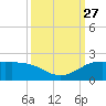 north, Sabine Pass tide chart for Saturday, September 27, 2025