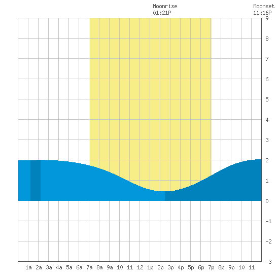 north, Sabine Pass tide chart for Sunday, September 28, 2025