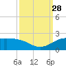 north, Sabine Pass tide chart for Sunday, September 28, 2025