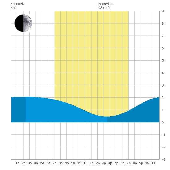 north, Sabine Pass tide chart for Monday, September 29, 2025