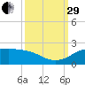 north, Sabine Pass tide chart for Monday, September 29, 2025