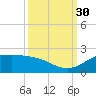 north, Sabine Pass tide chart for Tuesday, September 30, 2025