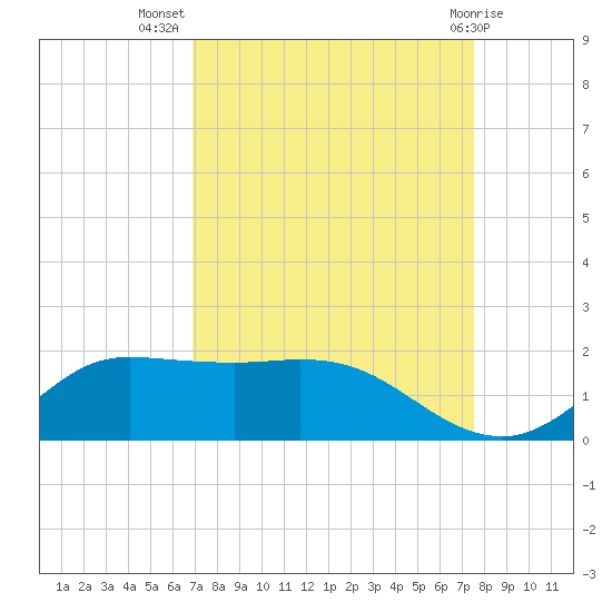 north, Sabine Pass tide chart for Friday, September 5, 2025