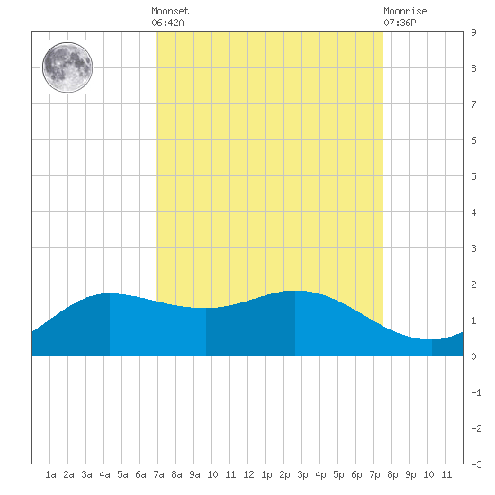 north, Sabine Pass tide chart for Sunday, September 7, 2025