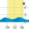 north, Sabine Pass tide chart for Monday, September 8, 2025