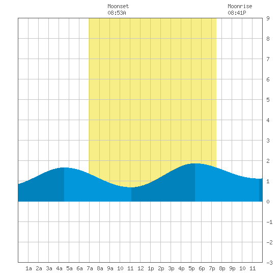north, Sabine Pass tide chart for Tuesday, September 9, 2025