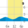 north, Sabine Pass tide chart for Tuesday, September 9, 2025