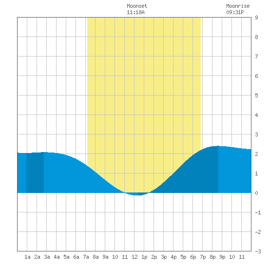 north, Sabine Pass tide chart for Friday, October 10, 2025
