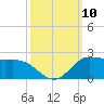 north, Sabine Pass tide chart for Friday, October 10, 2025