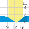 north, Sabine Pass tide chart for Saturday, October 11, 2025