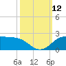 north, Sabine Pass tide chart for Sunday, October 12, 2025