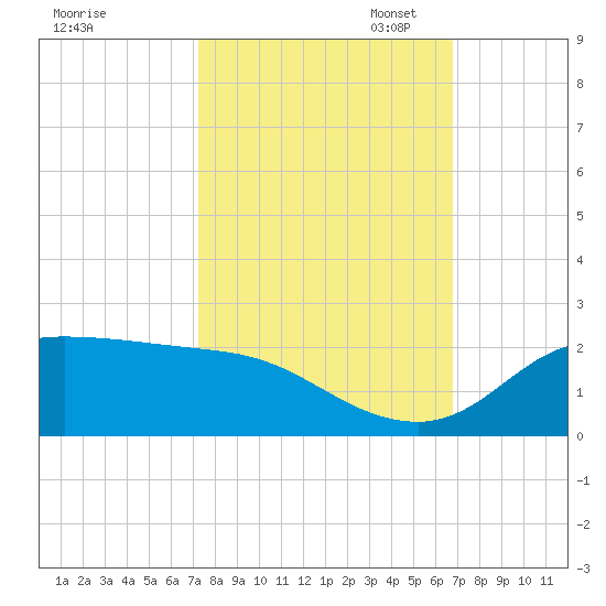 north, Sabine Pass tide chart for Tuesday, October 14, 2025