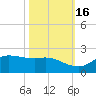 north, Sabine Pass tide chart for Thursday, October 16, 2025