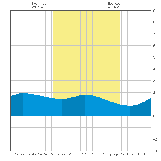 north, Sabine Pass tide chart for Friday, October 17, 2025