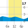 north, Sabine Pass tide chart for Friday, October 17, 2025