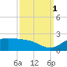 north, Sabine Pass tide chart for Wednesday, October 1, 2025