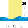north, Sabine Pass tide chart for Monday, October 20, 2025