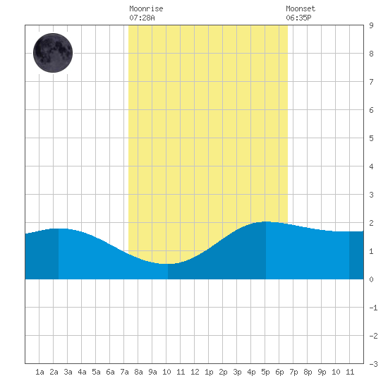 north, Sabine Pass tide chart for Tuesday, October 21, 2025