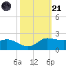 north, Sabine Pass tide chart for Tuesday, October 21, 2025