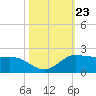 north, Sabine Pass tide chart for Thursday, October 23, 2025