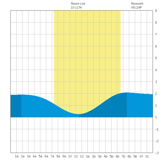 north, Sabine Pass tide chart for Friday, October 24, 2025