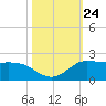 north, Sabine Pass tide chart for Friday, October 24, 2025