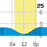 north, Sabine Pass tide chart for Saturday, October 25, 2025