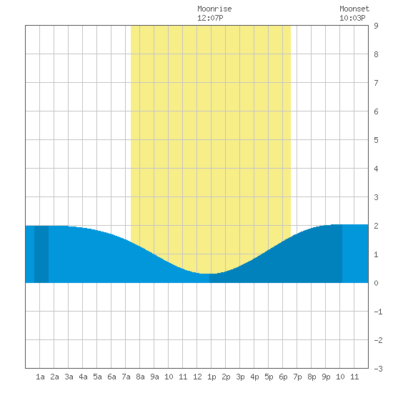 north, Sabine Pass tide chart for Sunday, October 26, 2025