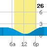 north, Sabine Pass tide chart for Sunday, October 26, 2025