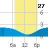 north, Sabine Pass tide chart for Monday, October 27, 2025