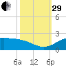 north, Sabine Pass tide chart for Wednesday, October 29, 2025