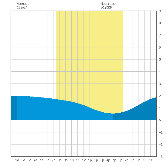 north, Sabine Pass tide chart for Thursday, October 30, 2025